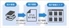 紙の書籍をデジタル化 電子書籍ストアへ外販