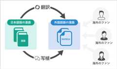 MANGA REBORN上で翻訳・写植が出来る仕組み