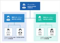 ディレクター 翻訳マネージャー 翻訳者(フルタイム15名以上在籍※パートは多数在籍) 写植マネージャー 写植者(フルタイム25名以上在籍※パートは多数在籍)
