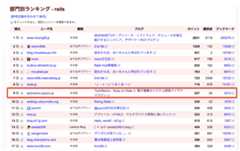 TechRachoは、TopHatenarにおいてRuby on Rails部門で第9位にランクイン