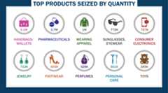 Table: Top Products seized by quantity. Handbags/wallets 5.1m, pharmaceuticals 3.7m, wearing apparel 1m, sunglasses and eyewear 772k, consumer electroics 727k, jewelry 713k, footwear 605k, perfumes 538k, personal care 501k, toys 285k