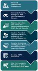 Steps for environmental planning. The first step is conduct stakeholder outreach and shows an icon of three people. The second step is complete natural, biological, and cultural resource surveys and shows an icon of binoculars. The third step is provide agencies and tribes the opportunity to review draft survey reports with an icon of a hand holding a piece of paper. The fourth step is analyze potential impacts to natural, biological, and cultural resources with an icon of a hand holding 