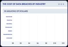 The Cost of Data Breaches by Industry