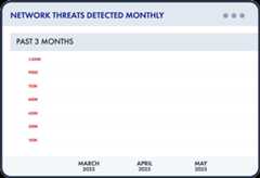 Network Threats Detected