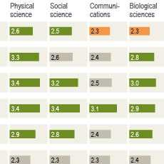 A thumbnail image icon for Synthetic Work-Life Earnings by Field of Bachelor�s Degree and Occupation Group for Full-Time, Year-Round Workers Whose Highest Attainment is a Bachelor�s Degree