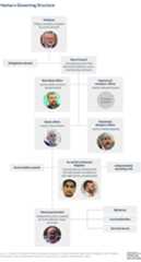 A diagram of Hamas's governing structure, showing the Politburo at the top