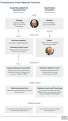 A diagram of the institutions of the Palestinian territories, showing Mahmoud Abbas as the head of the Palestine Liberation Organization and Palestinian Authority