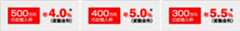 500万円のお借入枠年4.0％※(変動金利) 400万円のお借入枠年5.0％※(変動金利) 300万円のお借入枠年5.5％※(変動金利)