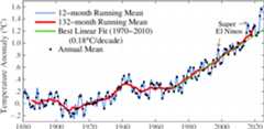 Columbia University Graph of Global Average Temperatures Relative to 1880-1920
