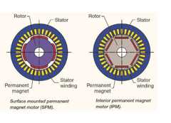 Figure 3: This drawing shows two common types of permanent magnet (PM) motors. The magnets of the surface-mounted permanent magnet (SPM) motor, shown on the left, are attached on the surface of the rotor.
