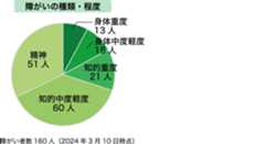 障がい者雇用の推進