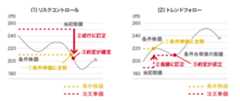 （1）リスクコントロール 180(円) 200(円) 240(円)  条件株価 (1)条件株価に合致 (2)成行に訂正 (3)約定が確定 220(円) 240(円) 当初指値 260(円) （2）トレンドフォロー 180(円) 当初指値 (1)条件株価に合致 (2)指値に訂正 200(円) 240(円) 条件株価 (2)成行に訂正 (3)約定が成立 220(円) 条件合致後の指値 条件株価 240(円) 260(円)