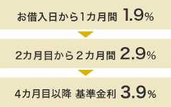 お借入日から1カ月間 1.9% 2カ月目から2カ月間 2.9% 4カ月目以降 3.9%