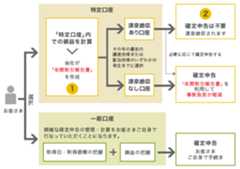 上場株式等の譲渡益税についての納税方法