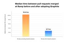 Median time between pull requests merged at Ramp before and after adopting Graphite