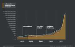 Inflation im Deutschen Reich 1919-1923