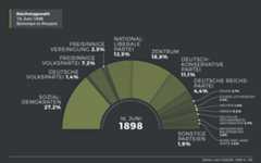 Ergebnis der Reichstagswahl am 16. Juni 1898