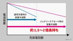 バッテリーの劣化を抑え、長く使えてあんしん※8。