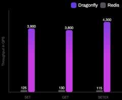 A graph comparing performance of Redis vs. Dragonfly