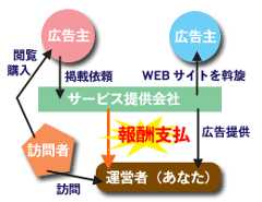 WEB広告で儲ける仕組み