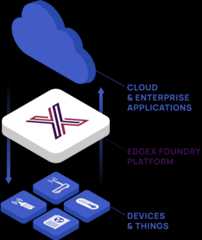 Open Source Edge Platform | EdgeX Foundry
