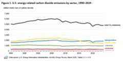 Figure 1. U.S. energy-related CO2 emissions by sector, 1990–2024