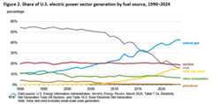 Figure 2. Share of U.S. electric power sector generation by fuel source, 1990–2024