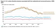 Figure 3. U.S. CO2 emissions associated with the residential and commercial sectors, 1990–2024