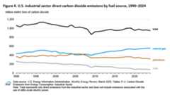 Figure 4. U.S. industrial sector direct CO2 emissions by fuel source, 1990–2024