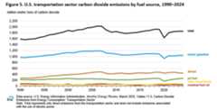 Figure 5. U.S. transportation sector CO2 emissions by fuel source, 1990–2024