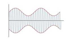 Amplitude modulation, AM signal 