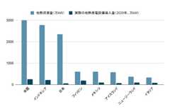 主要国の地熱資源量と実際の設備導入量
