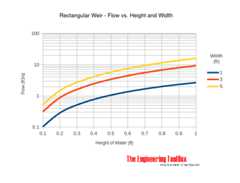 Rectangular Weir - flow rate measurement 