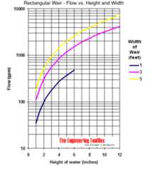 Rectangular weir - flow chart