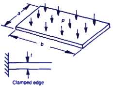 Rectangular plate, uniform load, clamped (Empirical) equations and calculator