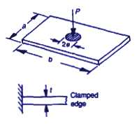 Concentrated load at center of Plate, clamped edges (empirical) equation and calculator