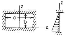 Flat Rectangular Plate; all edges fixed. Uniform Decreasing Loading Parallel to Side b Stress and Deflection