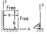 Flat Rectangular Plate, Two Edges Fixed, Two Edges Free Load Uniformly Decreasing from z = 0 to z = (1/3) b Equation and Calculator.
