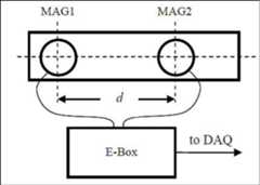 Figure 107: Differential magnetometer measurement set-up (image credit: ESA)