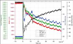 Figure 100: Beam-out transient at Ion thruster (image credit: Airbus DS)