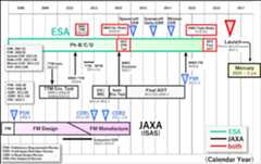 Figure 95: BepiColombo MMO schedule as of June 2015 (image credit: JAXA/ISAS) 112)