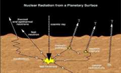 Figure 75: Galactic cosmic rays produce secondary neutrons which induce gamma-ray line emission from the surface of Mercury. Line emission also results from natural radioactive isotopes in the surface regolith (image credit: IKI)