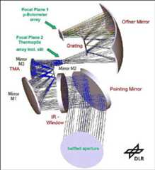 Figure 72: Optics configuration of MERTIS (image credit: DLR)