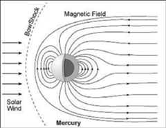 Figure 68: Schematic of Mercury's magnetic field (image credit: MERMAG team)