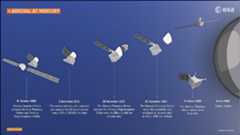 Figure 57: After a seven year journey through the inner Solar System, BepiColombo will arrive at Mercury. While still on the approach to Mercury, the transfer module will separate and the two science orbiters, still together, will be captured into a polar orbit around the planet. Their altitude will be adjusted using MPO’s thrusters until MMO’s desired elliptical polar orbit is reached. Then MPO will separate and descend to its own orbit using its thrusters. The fine-tuning of the orbits is then expected to take three months, after which, the main science mission will begin (image credit: ESA, Ref. 52)