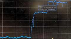 Figure 47: On 17 December 2018, BepiColombo's mission team at ESOC fired the spacecraft's ion thrusters - the first of 22 routine thruster burns for the interplanetary explorer. They watched graphs such as this one reveal how the spacecraft was gaining momentum, as two of its thrusters went from the initial thrust level of 75 mN up to 108 mN each (image credit: ESA)