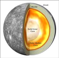 Figure 46: A graphical representation of Mercury's internal structure (image credit: NASA's Goddard Space Flight Center)