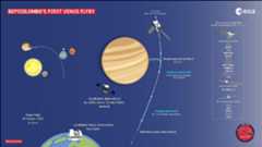Figure 33: BepiColombos's first Venus flyby (Image credit: ESA)