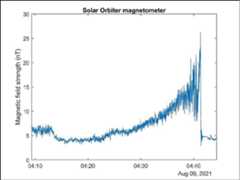 Figure 30: Flying through Venus' magnetic environment. Quick look magnetic field strength data recorded by Solar Orbiter's magnetometer during the 9 August 2021 Venus flyby. The field is seen increasing in magnitude due to the compression of the field as the spacecraft travels past the flank of the planet, and then the sharp drop as it passes the bowshock back into the solar wind (image credit: ESA/Solar Orbiter/MAG team)
