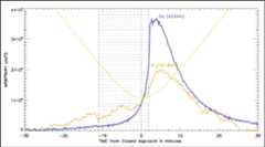 Figure 23: The BepiColombo PHEBUS spectrometer made its first measurements of Mercury's tenuous atmosphere (exosphere) during the 1-2 October 2021 close flyby of the planet. The two brightest detections are shown in this uncalibrated quick-look data plot, highlighting the presence of calcium and hydrogen. The emission is seen as a function of time, which peaked once BepiColombo exited the shadow of Mercury (dotted region), shortly after closest approach (image credit: ESA/BepiColombo/PHEBUS, LATMOS/CNES, IKI/Roscosmos, DESP/JAXA)